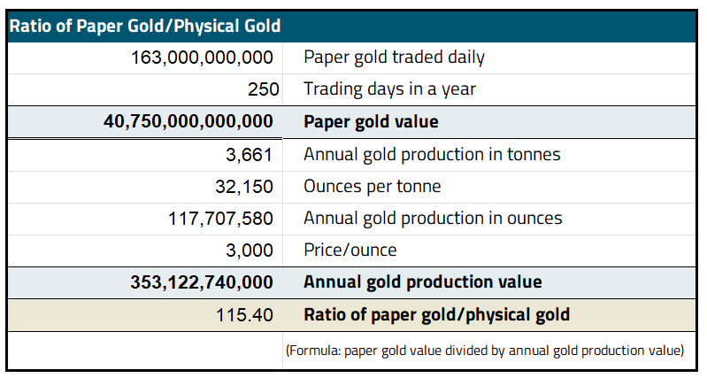 Ratio of Paper Gold/Physical Gold