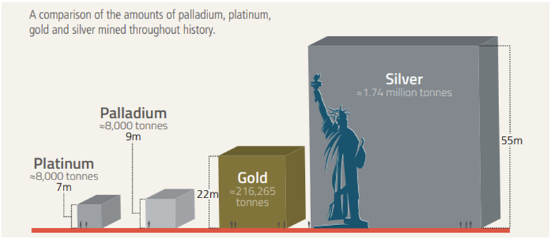 Figure 2. The Amount of Platinum that has Been Mined