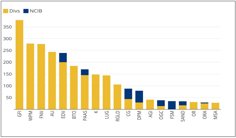 Figure 10. Gold Mining Companies Returns to Shareholders, Ex Big 3 (US$M)