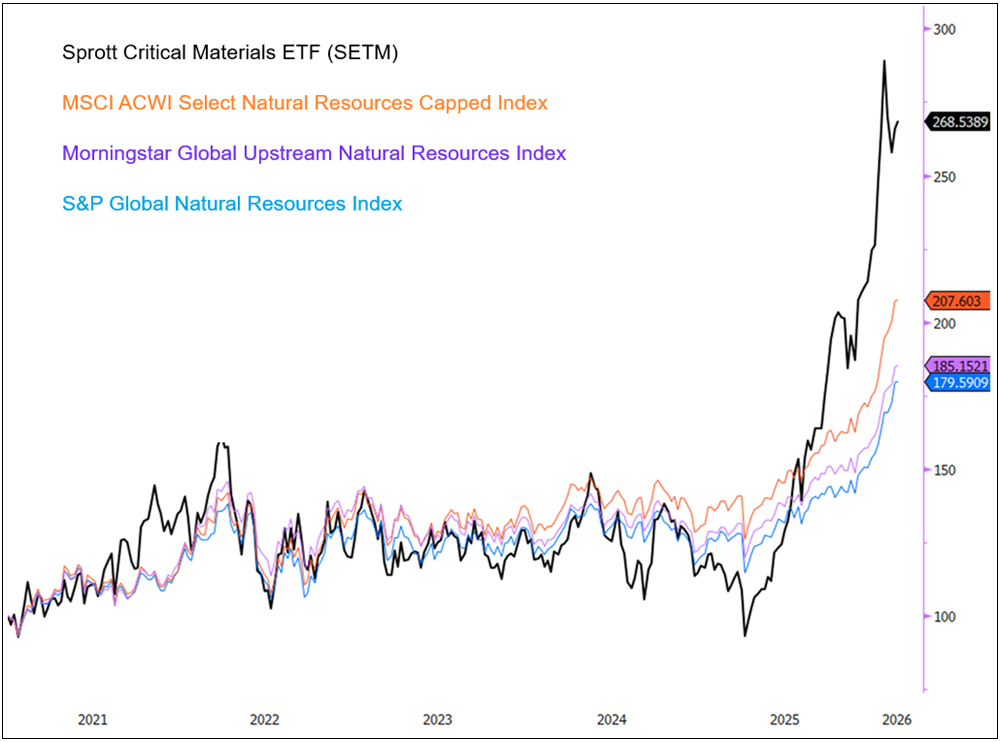 Figure 1. Critical Materials versus Traditional Natural Resources in Total Returns (1/1/2021 - 2/18/2026)