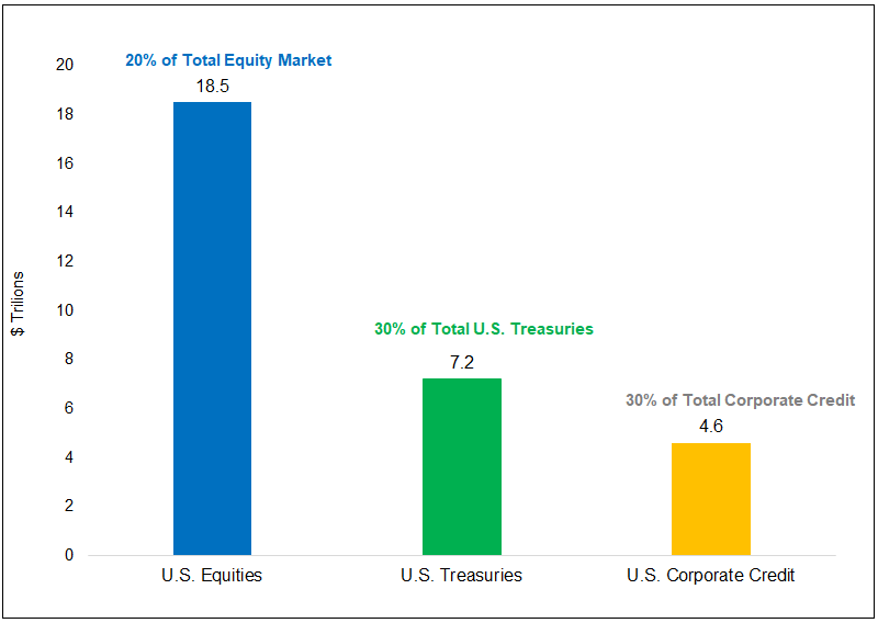 Figure 2. Total Foreign Holdings of U.S. Equities, Treasuries and U.S. Credit