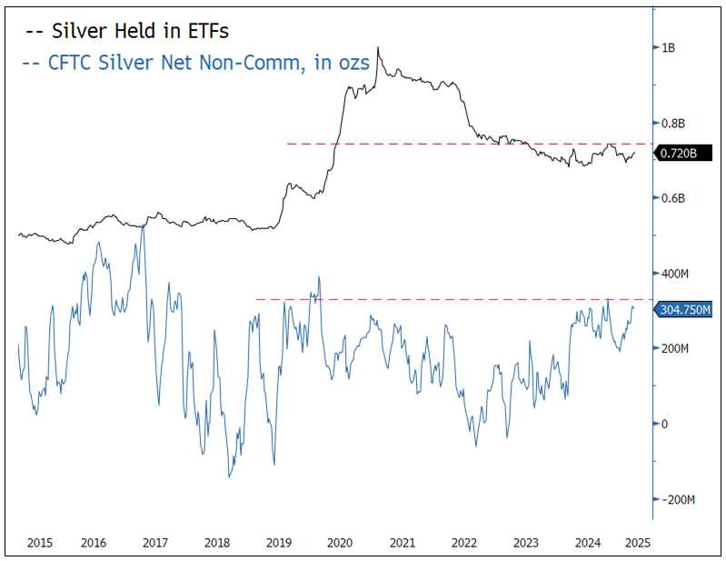 Figure 6. Silver Holdings in ETFs and CFTC (2015-2025)