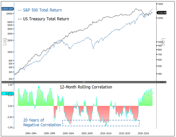 Figure 4. Bond to Equity Correlation (1990-2024)