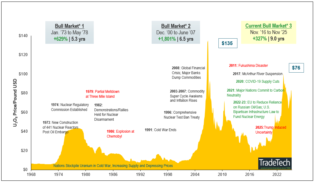 Figure 5. Uranium Bull Market Continues (1968-2025)