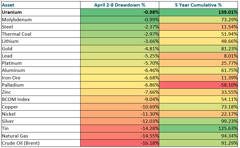 Figure 1, titled "Uranium Leads Both April Stability and Long-Term Strength," illustrates that uranium experienced minimal drawdown in early April and has significantly outperformed other commodities over the past five years