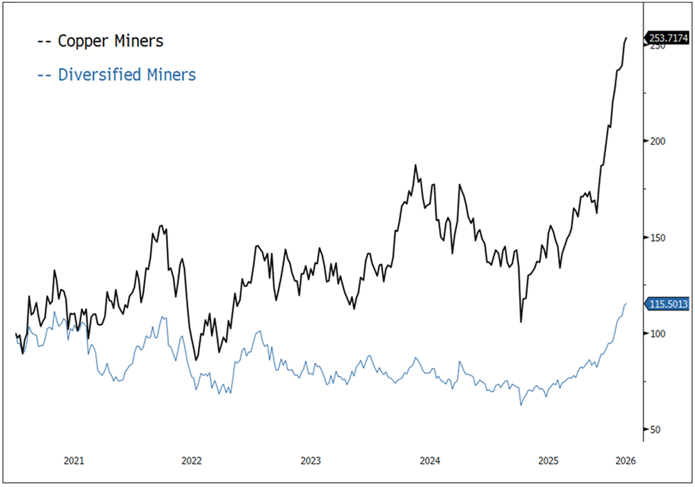 Figure 2B. Copper Miners vs. Diversified Miners in Total Returns (2021-2026)