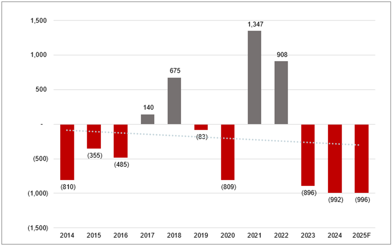 Figure 1. Platinum Supply-Demand Gap (koz2) (2014-2025F)