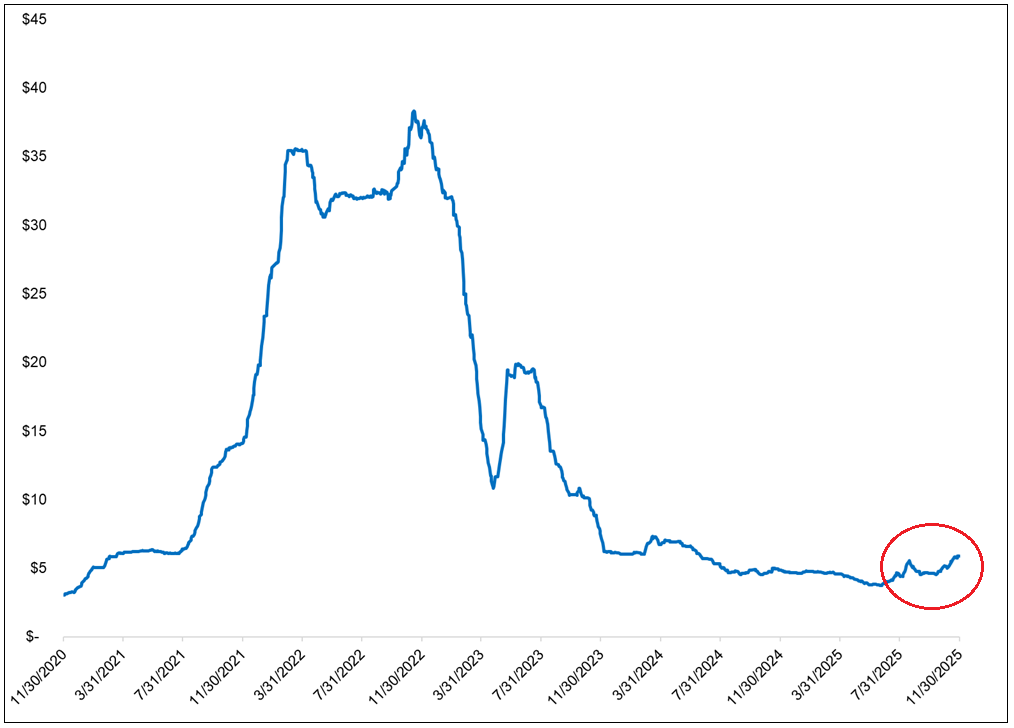 Lithium Turns Bullish