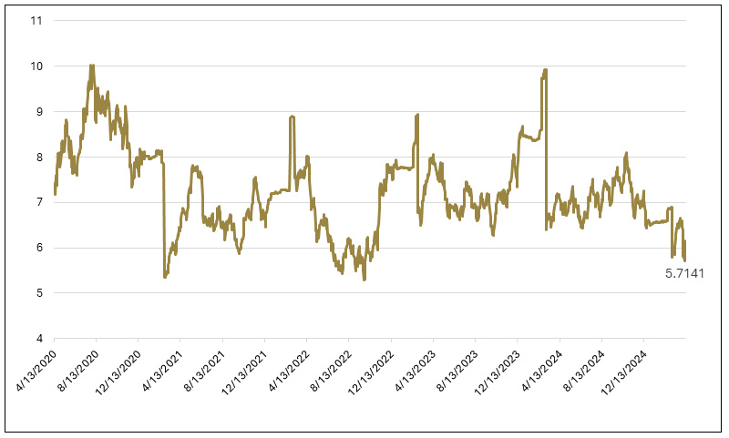 Figure 12: Gold Miners Appear Undervalued Based on EV/EBITDA (2019-2025)