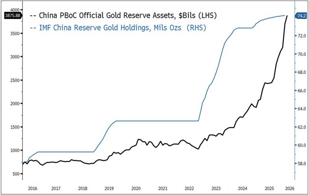 China Gold Reserves
