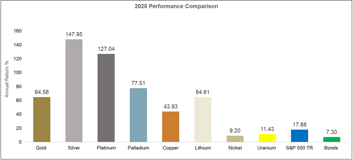 Metals Performance 2025