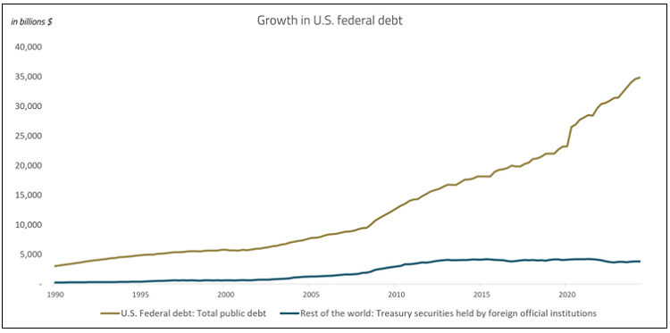 Figure 3. Growth in U.S. federal debt