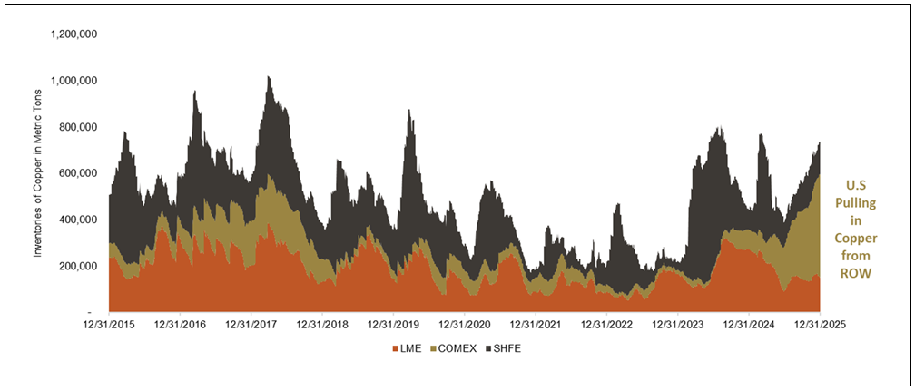 Trapped Copper in the U.S. (COMEX)