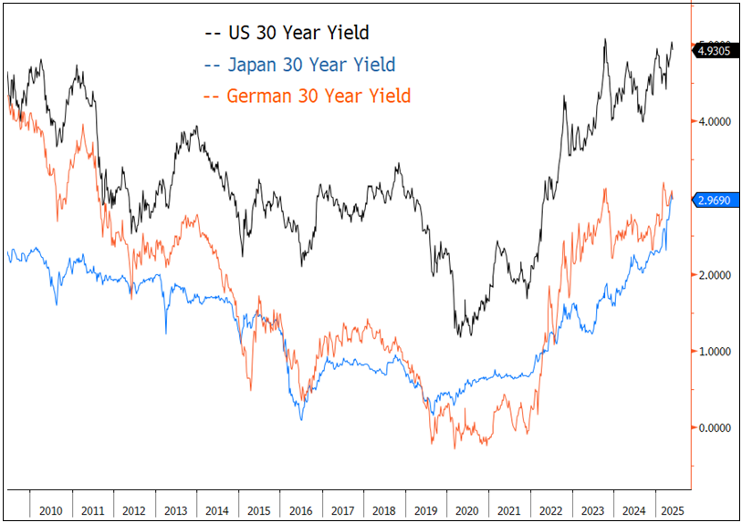 Figure 3 – Global 30-Year Yields Are All Soaring