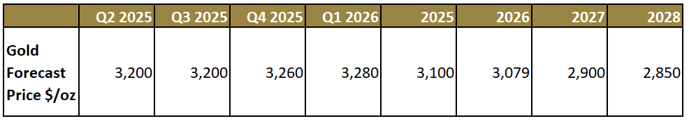 Figure 5. Consensus Forecasts on Gold Prices to 2028