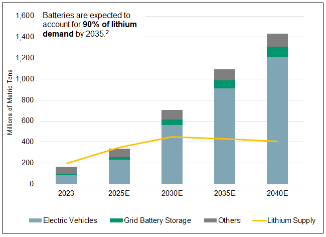 Figure 1. Lithium Supply Unlikely to Keep Up with Demand2