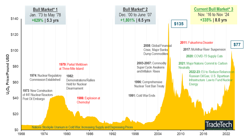 Figure 6. Uranium Bull Market Continues (1968-2024)