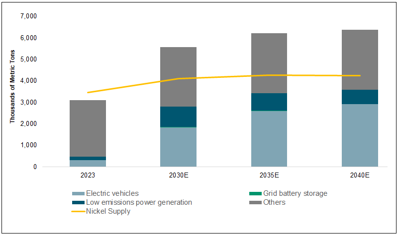 Figure 8: Nickel Supply Unlikely to Keep Up with Demand