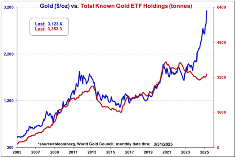 Figure 2: Gold-Backed ETF Holdings Have Declined Since 2019 Peak