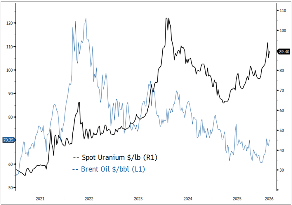 Figure 1. Physical Copper and Copper Stocks Have Outperformed Other Asset Classes Over the Past Five Years (1/31/2021-1/31/2026)