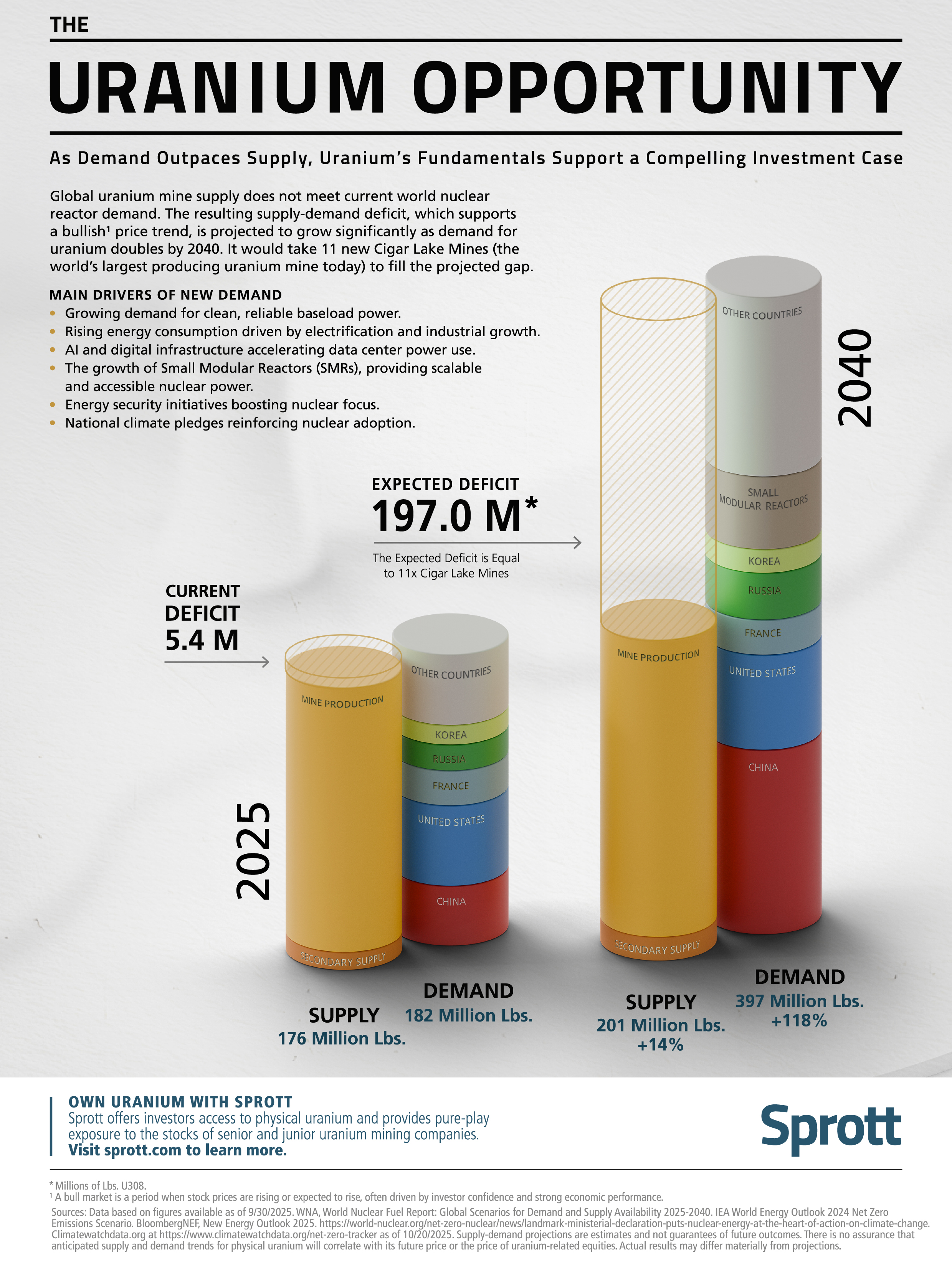 Uranium Supply Demand Gap and Investment Opportunity