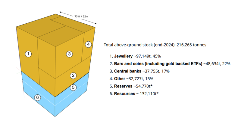 Figure 7. Estimated Above-Ground Gold Holdings by Demand Categories