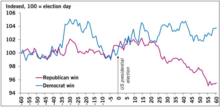 Figure 1. Gold Price Performance Around U.S. Elections (1976-2024)