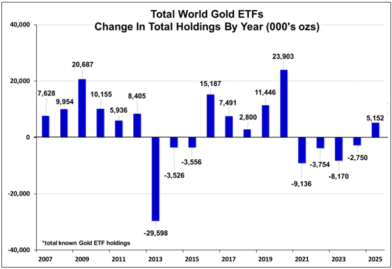 Figure 3. Total World Gold ETFs, Change in Total Holdings by Year