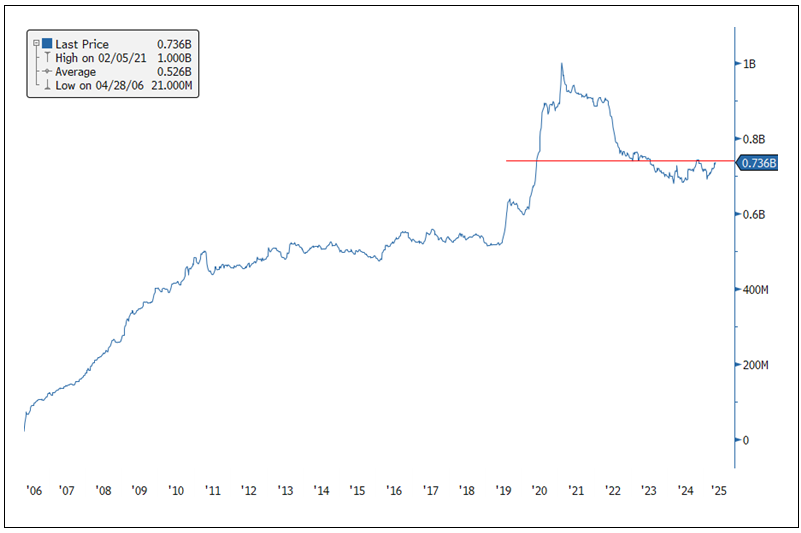 Figure 4. Silver Holdings in ETFs