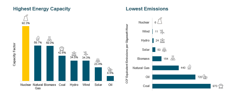 Figure 5: Growing Focus on Nuclear