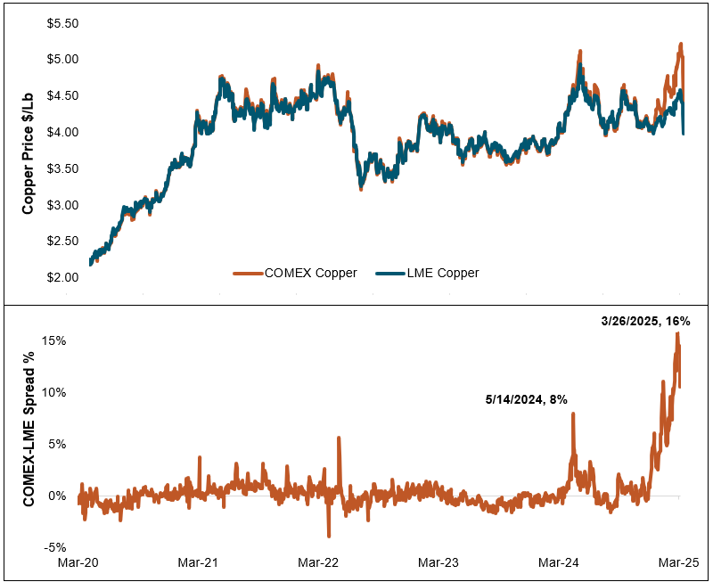 Copper Prices COMEX versus LME