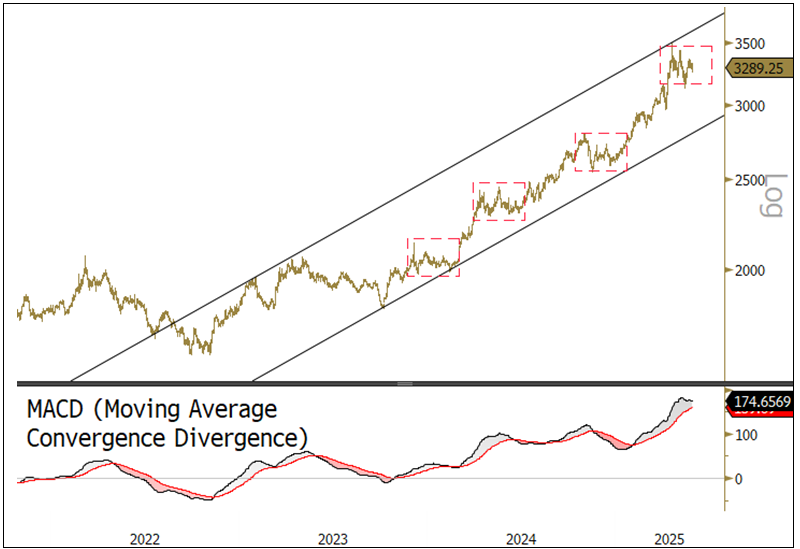 Figure 1 – Gold Bullion Consolidating Within a Bullish Trend