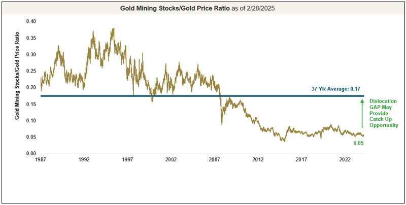 Figure 8. Gold Miners Offering Deep Value versus Gold Bullion