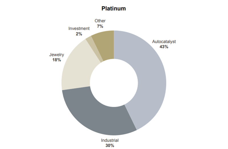 Figure 3. Platinum Uses