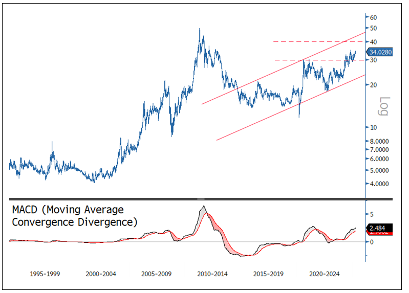 Figure 7. A Very Potential Bullish Silver Chart (1995-2025)