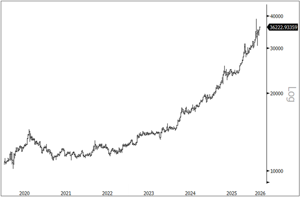 Figure 2. Gold Tracks the Depreciating Renminbi (2020-2026)