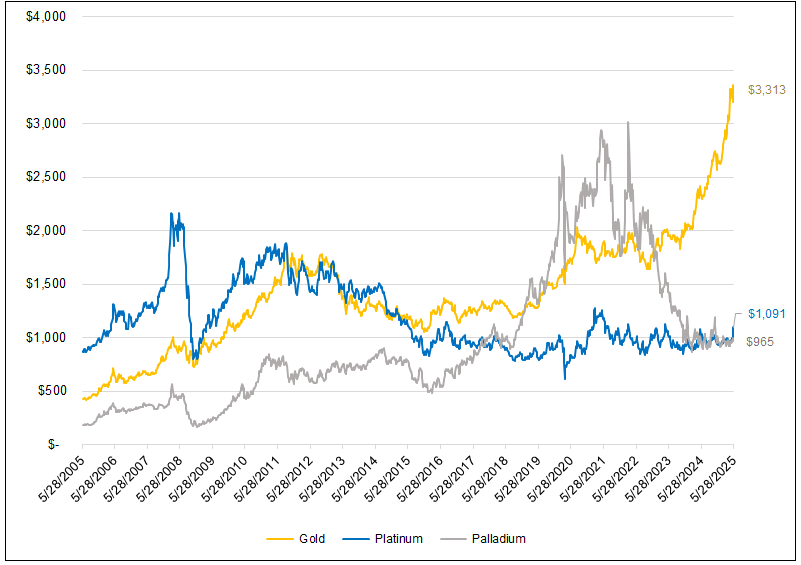 Figure 4. Platinum Prices vs. Gold and Palladium (2006-2025)