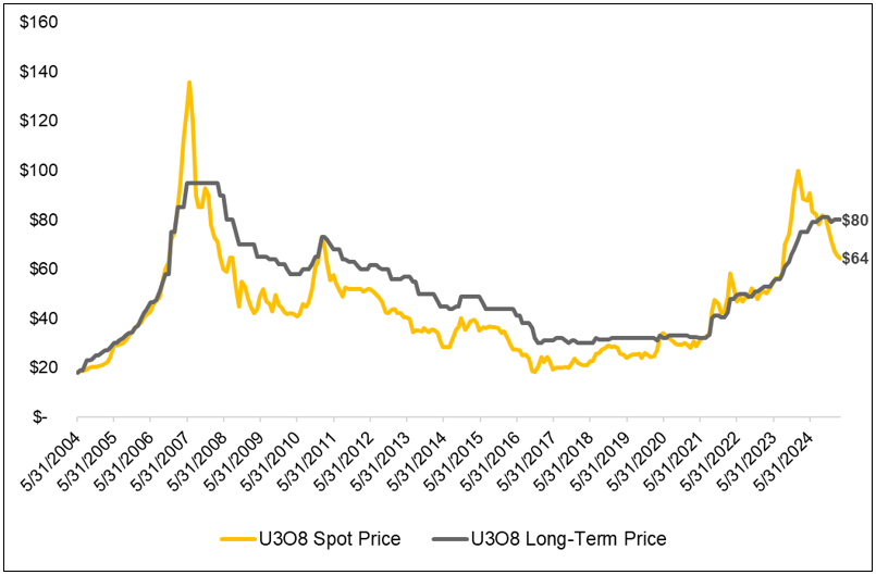 Figure 3. U308 Spot Price vs. Long-Term Contract Price (2004-2025)