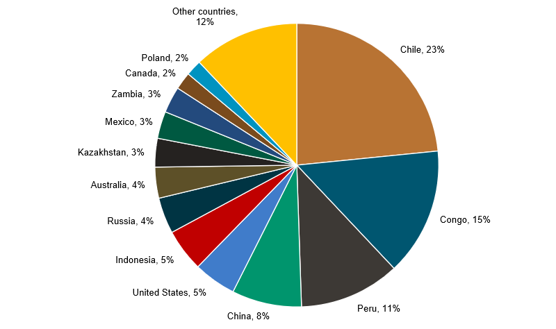 Copper Mine Production by Country 2024