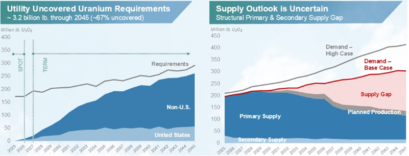 Figure 3. U308 Spot Price vs. Long-Term Contract Price (2004-2025)