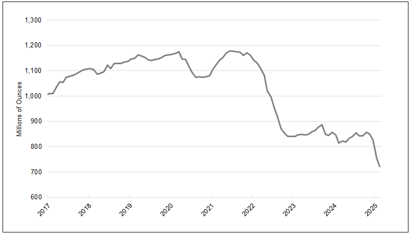 Figure 5. LBMA Silver Inventory8 (2017-2026)