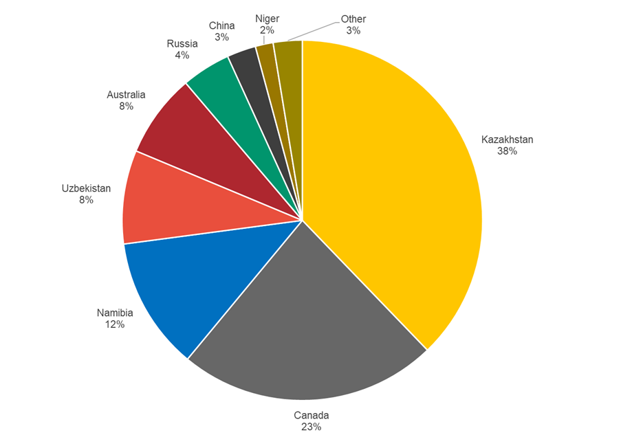 Figure 3. Largest Uranium Producing Countries