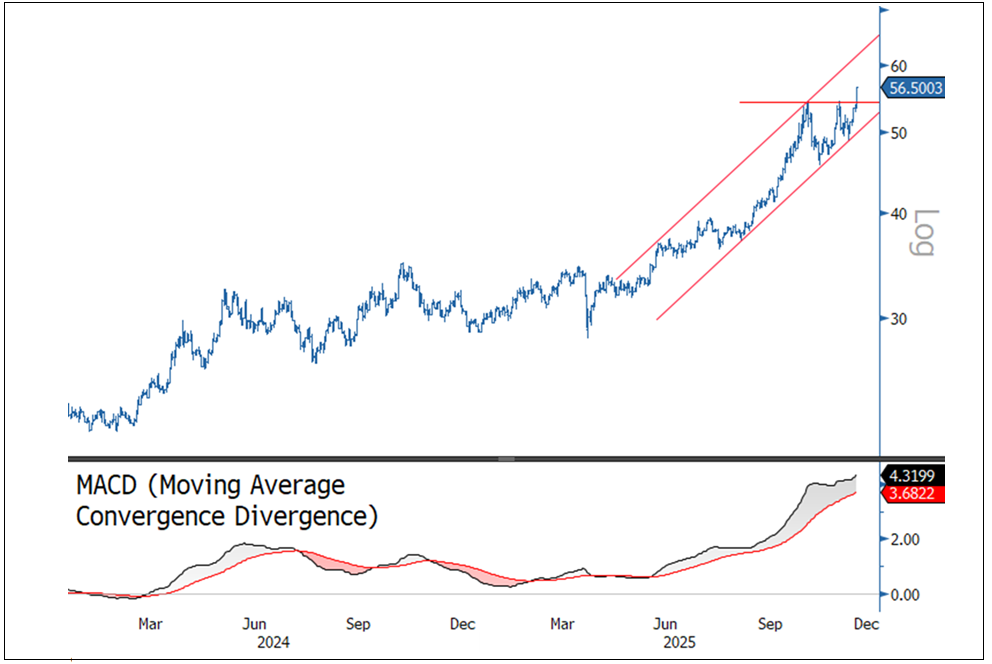 Figure 5. Silver’s Bullish Cup and Handle