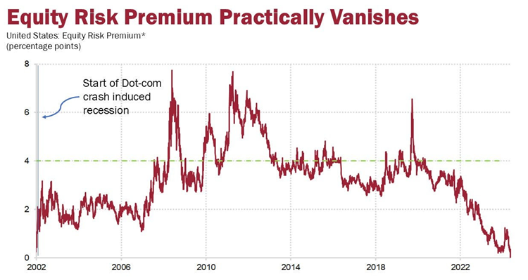 Equity Risk Premium Practically Vanishes